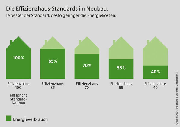 Effizienshaus-Standards im Neubau