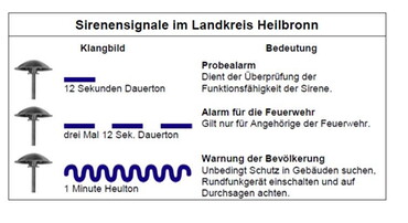 Sirenensignale Landkreis Heilbronn