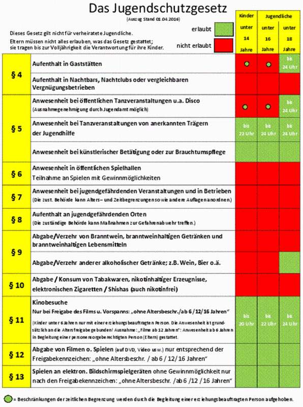 Übersicht Jugendschutzgesetz