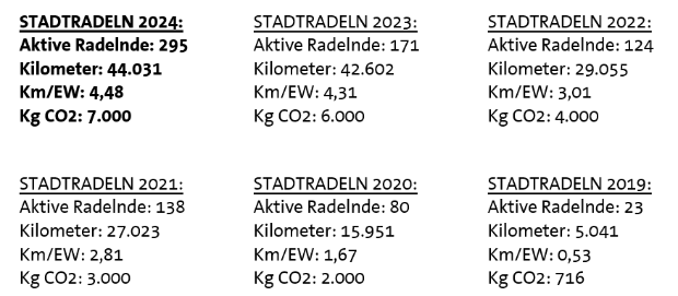 Stadtradeln